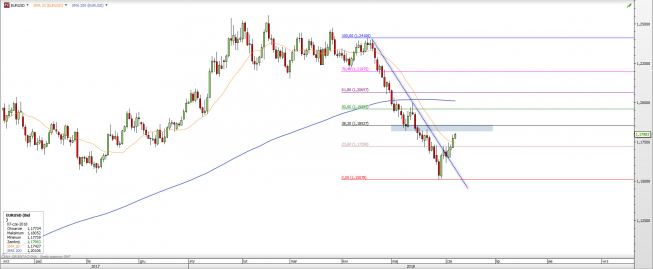 Wykres dzienny EUR/USD. Źródło: TMS Wykres dzienny EUR/USD. Źródło: TMS