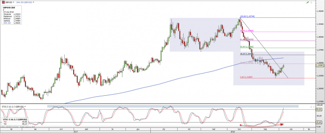 Wykres dzienny GBP/USD. Źródło: TMS Wykres dzienny GBP/USD. Źródło: TMS