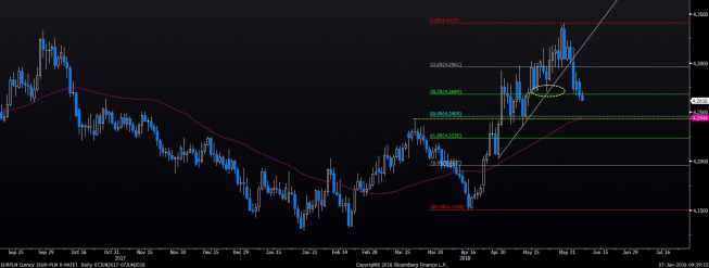Wykres dzienny EUR/PLN. Źródło: BLOOMBERG Wykres dzienny EUR/PLN. Źródło: BLOOMBERG