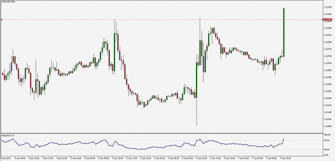 Wykres 30- minutowy EURUSD. Źródło: TMS Wykres 30- minutowy EURUSD. Źródło: TMS