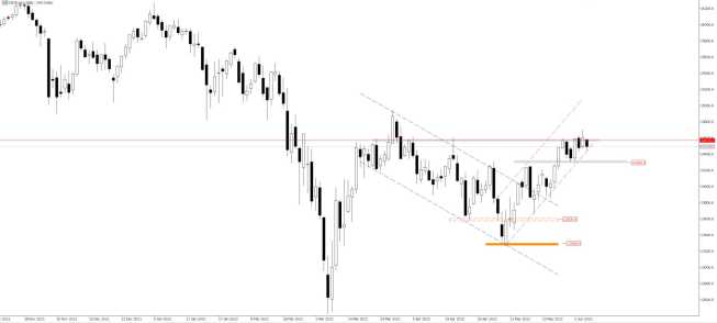 Wykres kontraktu DE30 (CFD oparty o DAX), interwał dzienny, źródło: TMS Brokers DAX: nadal w krótkoterminowym kanale wzrostowym