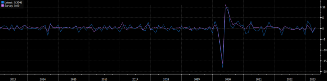 Produkcja przemysłowa, Niemcy, zmiana m/m, źródło: Bloomberg Niemcy: produkcja przemysłowa rośnie w kwietniu o 0,3 proc.