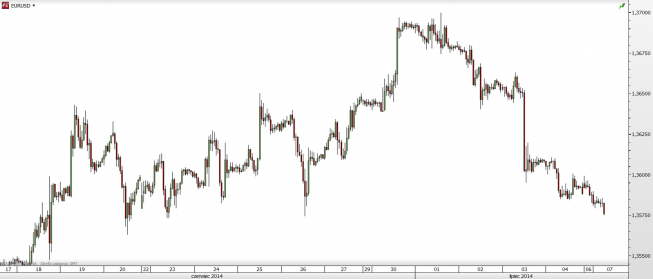 Wykres godzinowy kursu EUR/USD <span> Źródło: TMS Direct<span> Wykres godzinowy kursu EUR/USD <span> Źródło: TMS Direct<span>