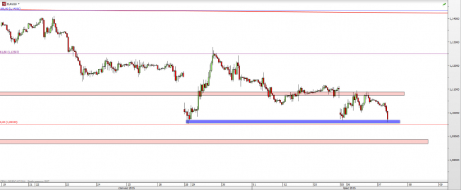 Wykres godzinowy kursu EUR/USD <span> Źródło: TMS Direct <span> Wykres godzinowy kursu EUR/USD <span> Źródło: TMS Direct <span>