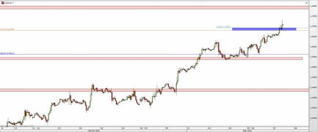 Wykres 4-godzinowy kursu USD/CAD <span> Źródło: TMS Direct <span> Wykres 4-godzinowy kursu USD/CAD <span> Źródło: TMS Direct <span>