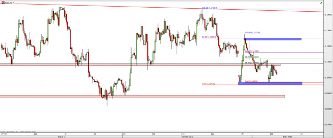 Wykres 4-godzinowy kursu EUR/USD <span> Źródło: TMS Direct <span> Wykres 4-godzinowy kursu EUR/USD <span> Źródło: TMS Direct <span>