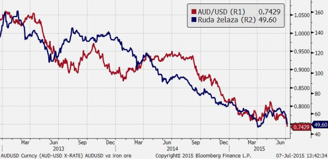 AUD pogrążany (też) przez rudę żelaza