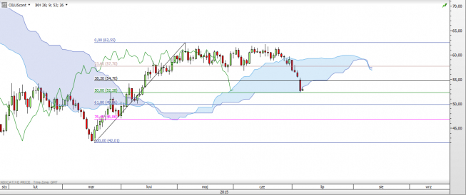 Wykres dzienny ropy WTI <span>Źródło:TMS Direct<span> Wykres dzienny ropy WTI <span>Źródło:TMS Direct<span>