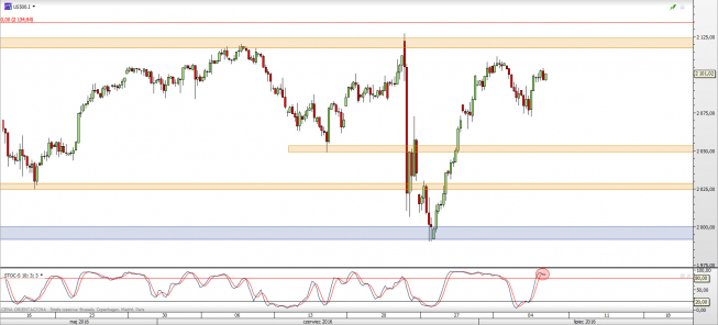 Wykres 4-godzinowy CFD na S&P500 <span> Źródło: TMS Direct <span> Wykres 4-godzinowy CFD na S&P500 <span> Źródło: TMS Direct <span>