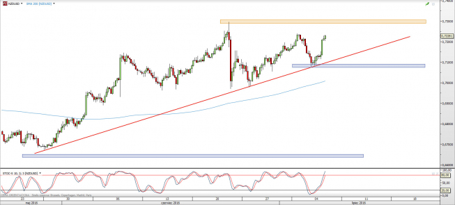 Wykres 4-godzinowy kursu NZD/USD <span> Źródło: TMS Direct <span> Wykres 4-godzinowy kursu NZD/USD <span> Źródło: TMS Direct <span>