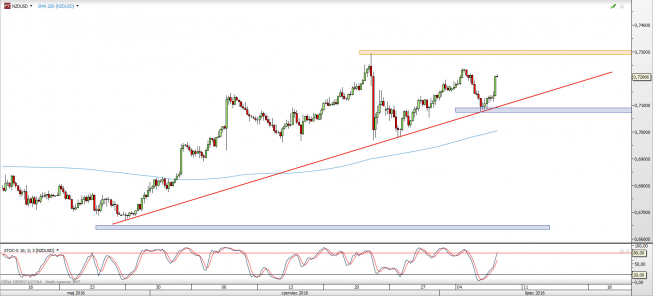 Wykres 4-godzinowy kursu NZD/USD <span> Źródło: TMS Direct <span> Wykres 4-godzinowy kursu NZD/USD <span> Źródło: TMS Direct <span>