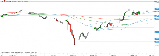 AUD/USD - wykres 1D; Źródło: TMS Direct AUD/USD - wykres 1D; Źródło: TMS Direct