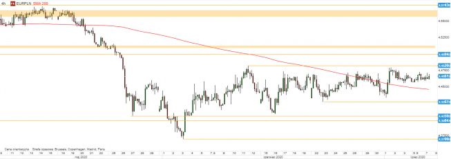 EUR/PLN - wykres 4H; Źródło: TMSDirect EUR/PLN - wykres 4H; Źródło: TMSDirect