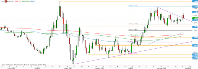 EUR/USD - wykres 1D; Źródło: TMSDirect EUR/USD - wykres 1D; Źródło: TMSDirect