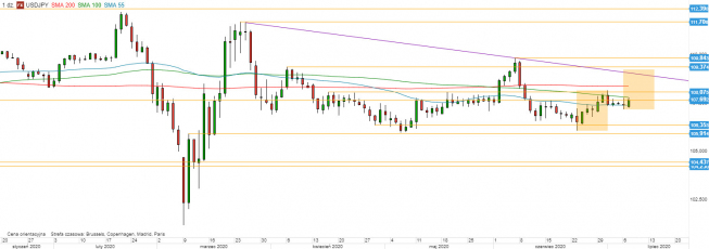 USD/JPY - wykres 1D; Źródło: TMSDirect USD/JPY - wykres 1D; Źródło: TMSDirect
