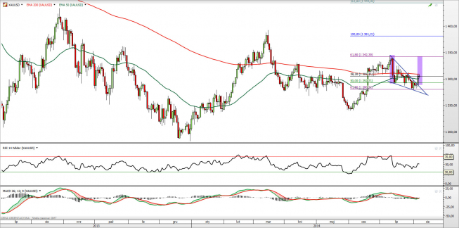 Wykres dzienny kursu XAU/USD <span> Źródło: TMS Direct <span> Wykres dzienny kursu XAU/USD <span> Źródło: TMS Direct <span>