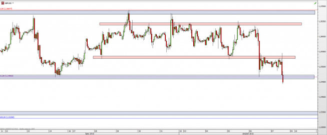 Wykres godzinowy kursu GBP/USD <span> Źródło: TMS Direct <span> Wykres godzinowy kursu GBP/USD <span> Źródło: TMS Direct <span>