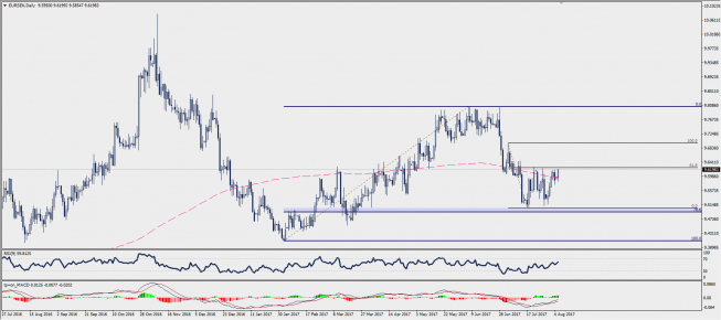 Wykres dzienny EUR/SEK; Źródło: TMS Trader Wykres dzienny EUR/SEK; Źródło: TMS Trader