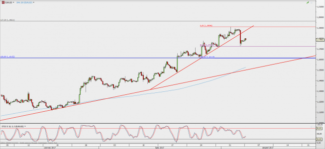 Wykres 4-godzinowy EUR/USD; Źródło: TMS Direct Wykres 4-godzinowy EUR/USD; Źródło: TMS Direct