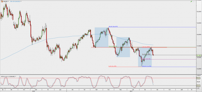 Wykres dzienny kursu XAG/USD; Źródło: TMS Direct Wykres dzienny kursu XAG/USD; Źródło: TMS Direct