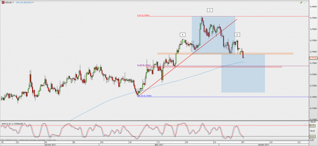 Wykres 4-godzinowy NZD/USD; Źródło: TMS Direct