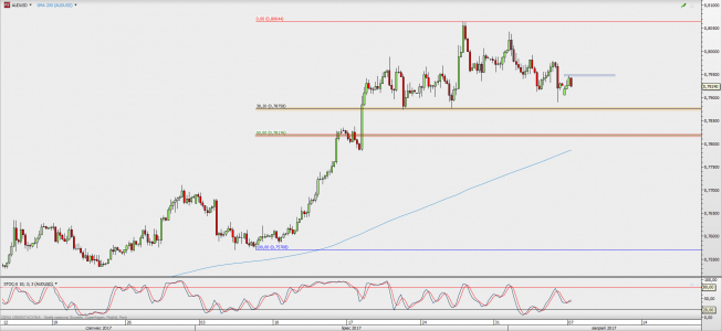 Wykres 4-godzinowy AUD/USD; Źródło: TMS Direct