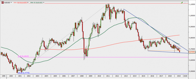 AUD/USD - wykres miesięczny; Źródło: TMS Direct AUD/USD - wykres miesięczny; Źródło: TMS Direct