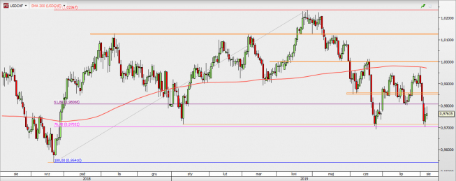 USD/CHF - wykres 1D; Źródło: TMSDirect USD/CHF - wykres 1D; Źródło: TMSDirect