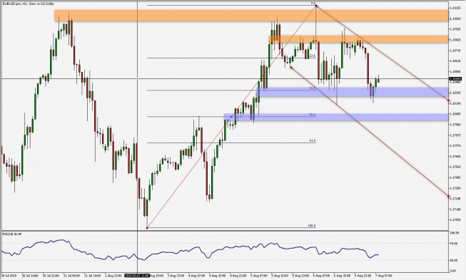 EUR/USD: kiepski początek dnia