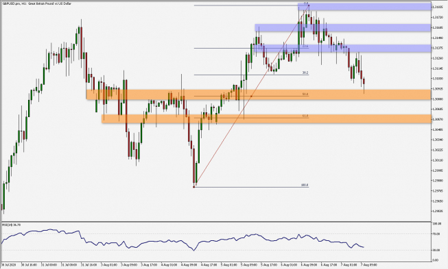 GBP/USD: 50 proc. korekta ostatniego impulsu