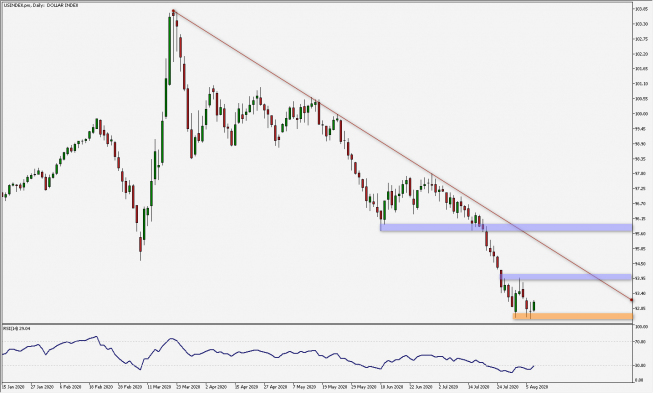 USD Index: słabnąca tendencja spadkowa
