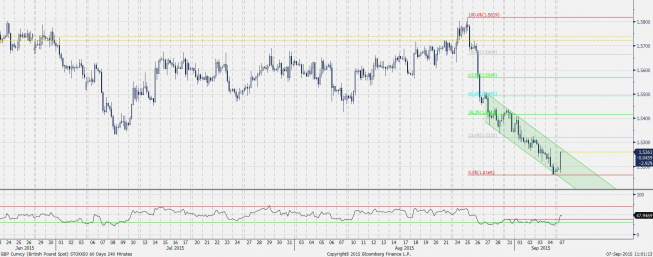 Wykres czterogodzinowy GBP/USD <span>Źródło:Bloomberg <span> Wykres czterogodzinowy GBP/USD <span>Źródło:Bloomberg <span>