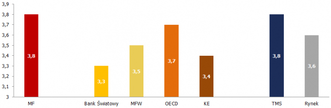 Prognoza dynamiki PKB w 2016r. <span>Źródło:TMS,KE,MFW,BŚ,OECD,Bloomberg<span> Prognoza dynamiki PKB w 2016r. <span>Źródło:TMS,KE,MFW,BŚ,OECD,Bloomberg<span>