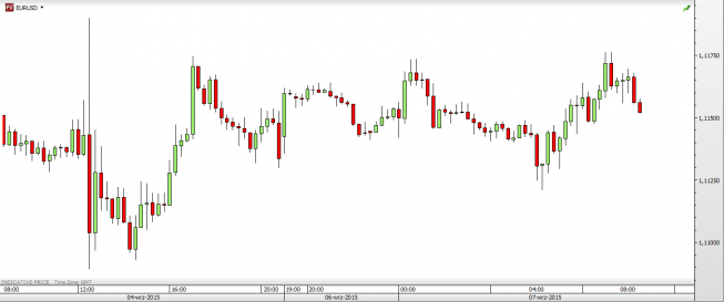 Wykres 15 - min EUR/USD<span>Źródło:TMS Direct<span> Wykres 15 - min EUR/USD<span>Źródło:TMS Direct<span>