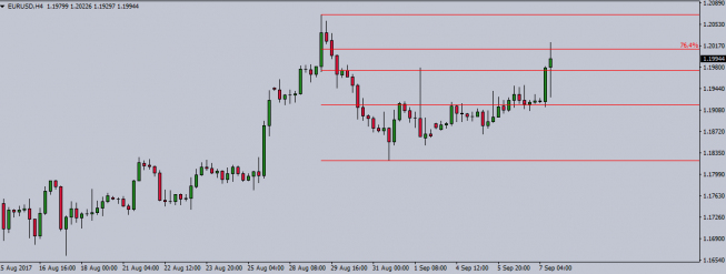 Wykres 4-godzinowy kursu EUR/USD. Źródło: TMS Trader Wykres 4-godzinowy kursu EUR/USD. Źródło: TMS Trader
