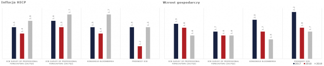 ECB: prognozy PKB w górę tylko dla 2017 r., inflacja niżej przez kurs