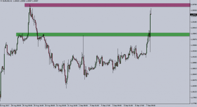Wykres godzinowy EUR/USD. Źródło: TMS Trader Wykres godzinowy EUR/USD. Źródło: TMS Trader