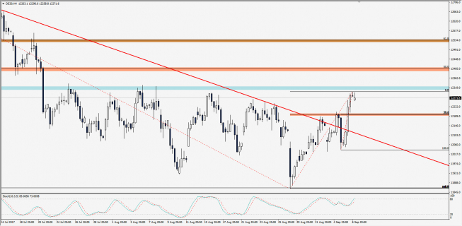 Wykres 4-godzinowy CFD na DAX; Źródło: TMS Trader Wykres 4-godzinowy CFD na DAX; Źródło: TMS Trader