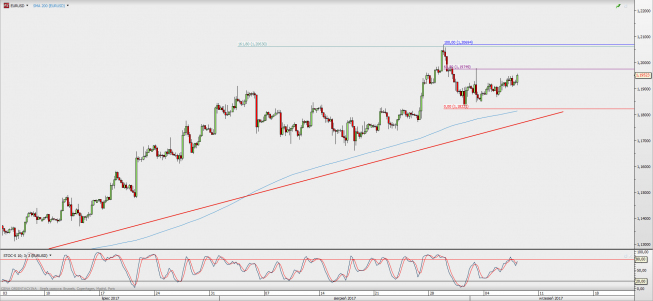 Wykres 4-godzinowy EUR/USD; Źródło: TMS Direct Wykres 4-godzinowy EUR/USD; Źródło: TMS Direct
