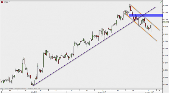 Wykres czterogodzinowy EUR/GBP. Źródło: TMS Trader Wykres czterogodzinowy EUR/GBP. Źródło: TMS Trader