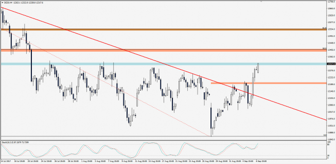 Wykres 4-godzinowy CFD na DAX; Źródło: TMS Trader