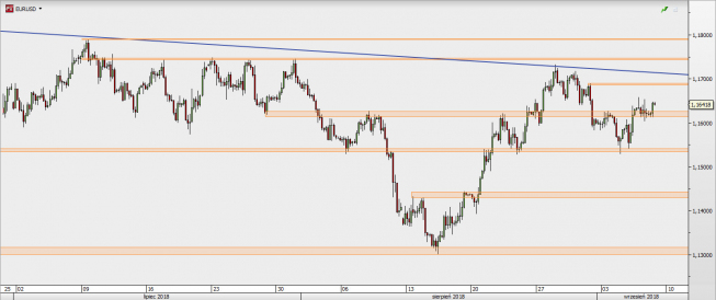 EUR/USD - wykres 4H; Źródło: TMS Direct EUR/USD - wykres 4H; Źródło: TMS Direct