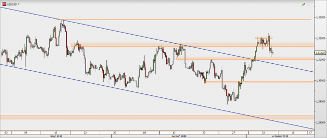 USD/CAD - wykres 4H; Źródło: TMS Direct USD/CAD - wykres 4H; Źródło: TMS Direct