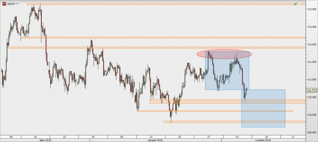 USD/JPY - wykres 4H; Źródło: TMS Direct USD/JPY - wykres 4H; Źródło: TMS Direct