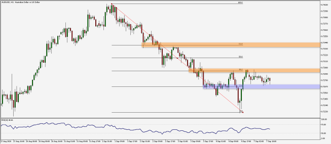 AUD/USD: 30 pipsowa konsolidacja