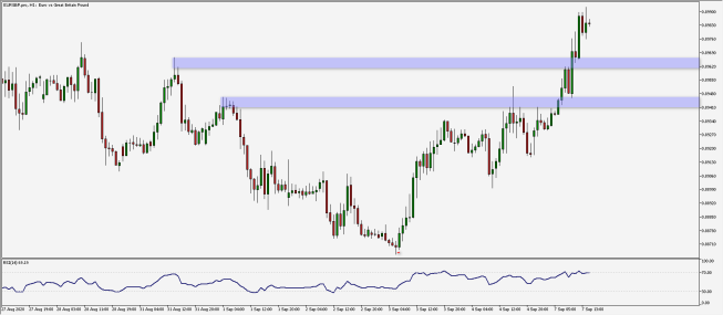 EUR/GBP: nowe lokalne szczyty