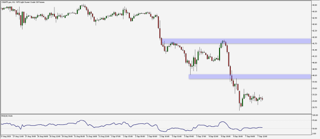 Ropa WTI: marazm