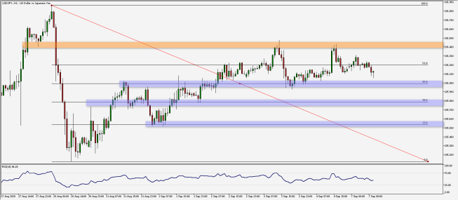 USD/JPY: poszukiwanie kierunku