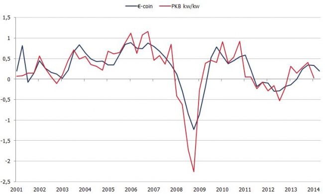 Koniunktura w strefie euro <span>Źródło: Eurostat, CEPR<span> Koniunktura w strefie euro <span>Źródło: Eurostat, CEPR<span>