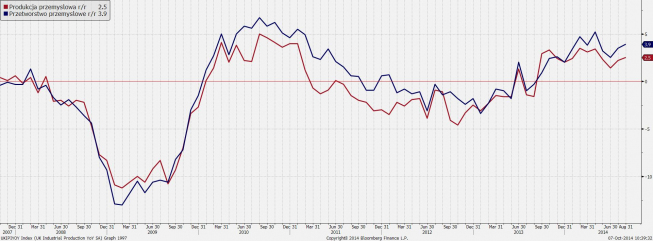 Wielka Brytania: Produkcja przemysłowa i wytwórcza [r/r] <SPAN> Źródło: Bloomberg <SPAN>